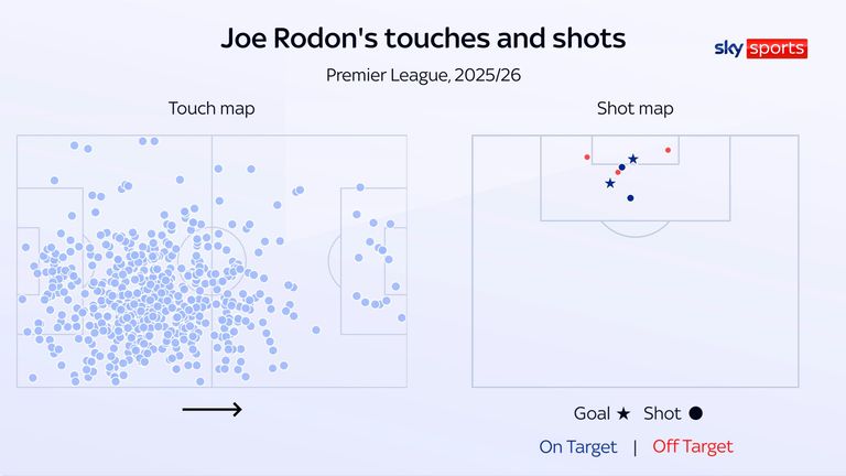 Joe Rodon has become a real threat for Leeds in the opposition penalty box