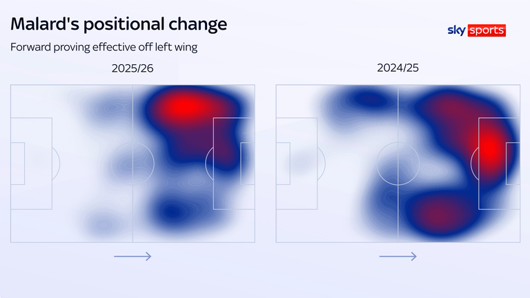 Malard is operating predominantly from the left but scoring more goals this season