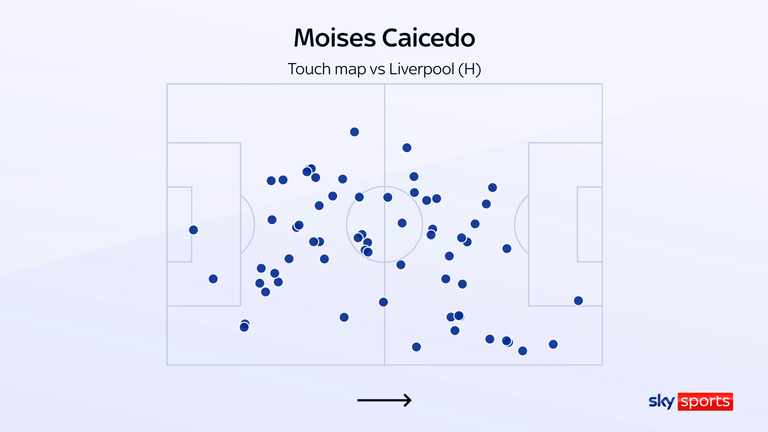Moises Caicedo