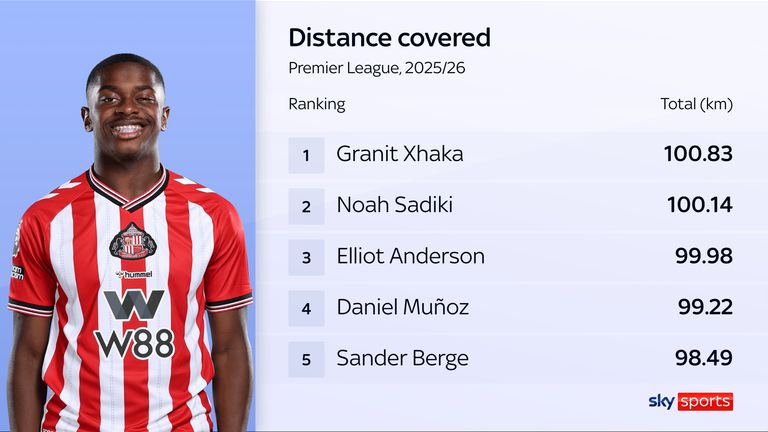 Sunderland duo Granit Xhaka and Noah Sadiki have covered the most ground in the Premier League this season