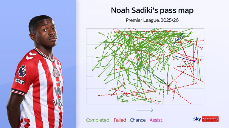 Noah Sadiki's pass map for Sunderland in the Premier League this season