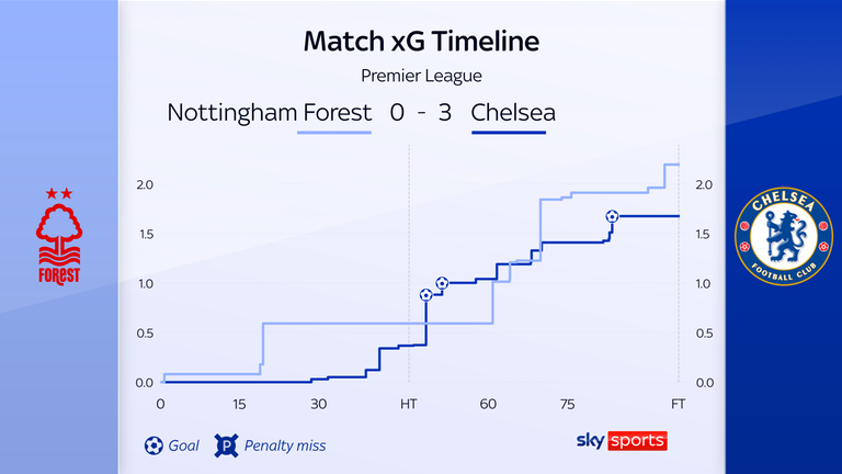 Nottingham Forest should have been ahead at half-time against Chelsea and then missed good chances after falling behind