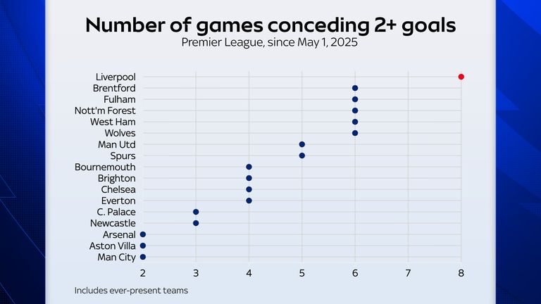 Liverpool have conceded two or more goals in eight Premier League games since May this year