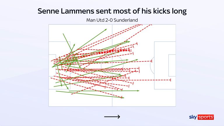 Senne Lammens kicked most of his passes long in Manchester United's win over Sunderland