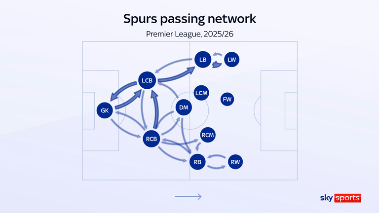 Tottenham's passing networks illustrates their most common passing combinations