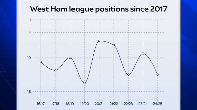 West Ham have finished in the bottom half of the Premier League table more than the top half since 2016/17