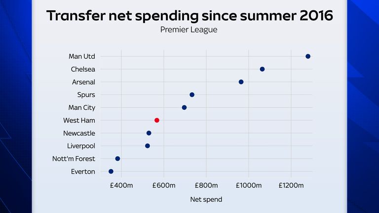 West Ham rank sixth among Premier League clubs for net spend on transfers since teh summer of 2016