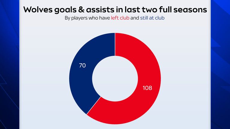 More than 60 per cent of Wolves' goal involvements in their last two full seasons came from players that are no longer at the club