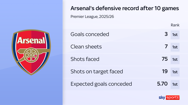 Arsenal have an outstanding defensive record this season