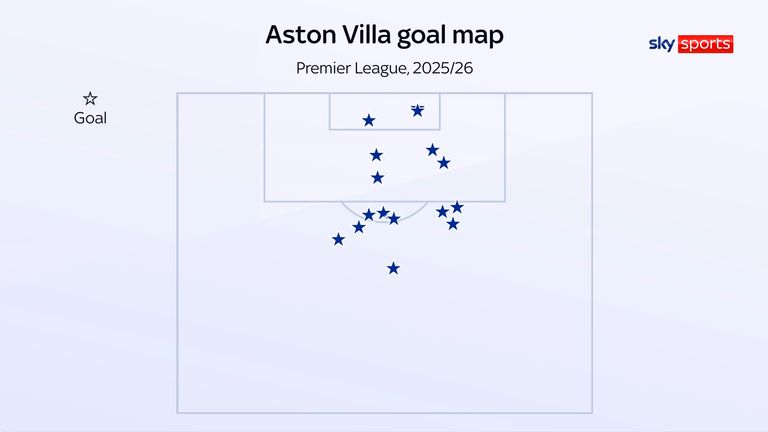 Nine of Aston Villa's goals have come from outside the penalty box this season