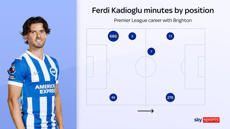 Ferdi Kadioglu's minutes by position for Brighton
