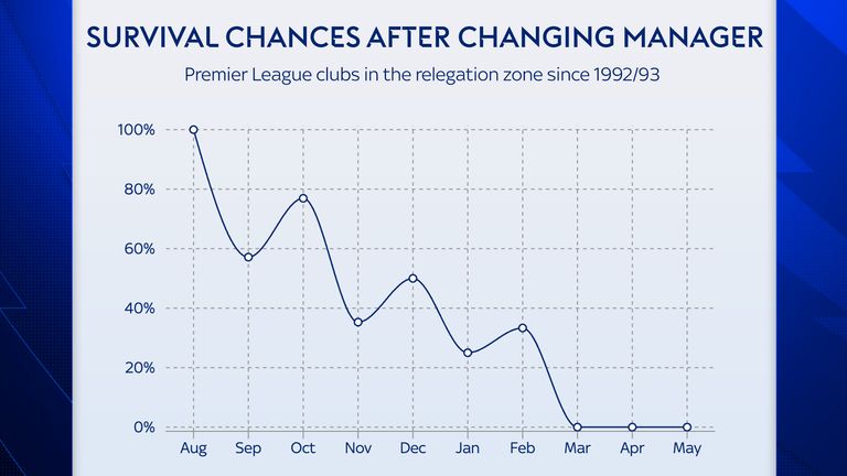 The later a club changes manager during the season, the lower its chances of survival tend to be