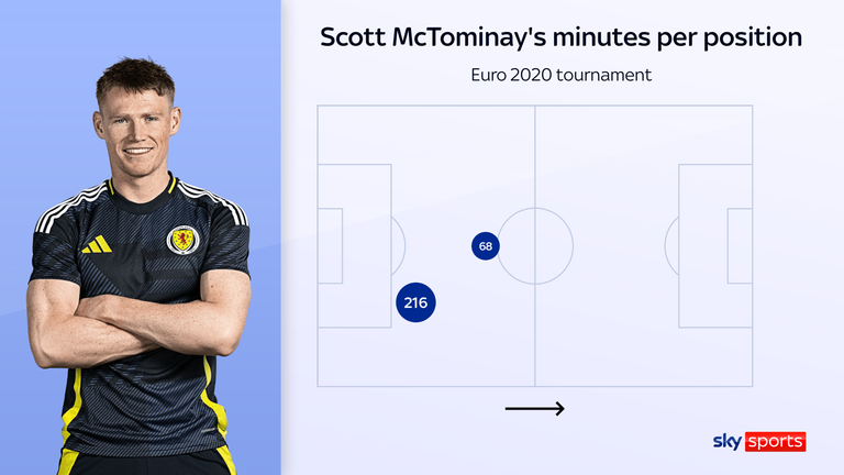Scott McTominay was a centre-back for Scotland at Euro 2020