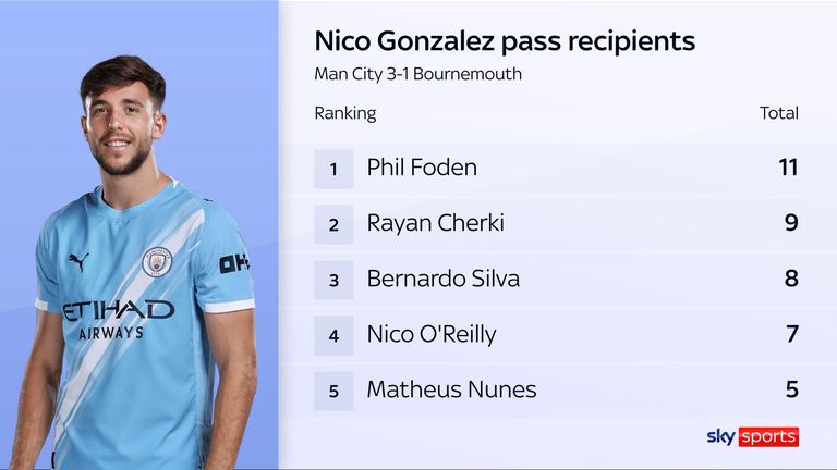 Nico Gonzalez passed the ball to creative players for Man City against Bournemouth