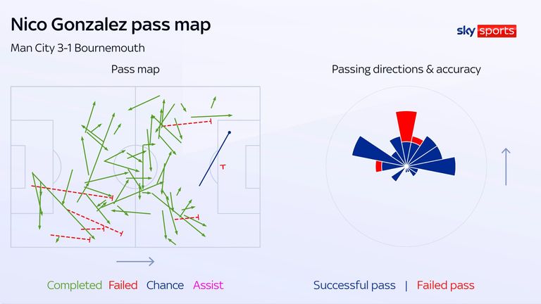 Nico Gonzalez focused his passing forwards for Man City against Bournemouth