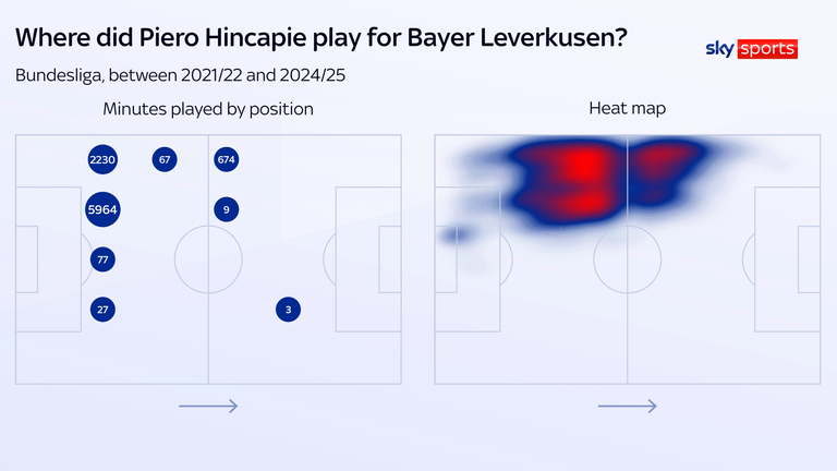 Piero Hincapie was used in a variety of roles at Bayer Leverkusen