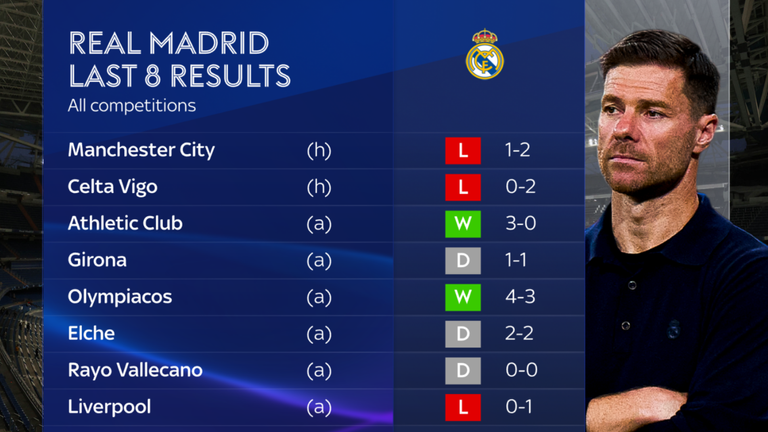 Real Madrid's results are on the slide