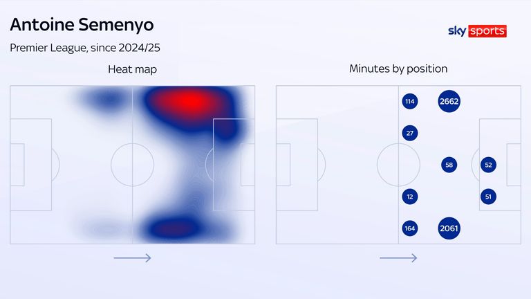 Antoine Semenyo's heat maps and minutes played by position in the Premier League since the start of last season