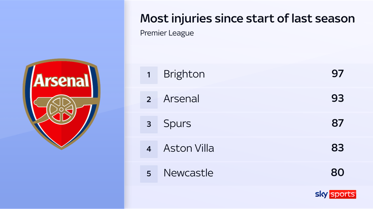 Arsenal have suffered 93 injuries since the start of last season
