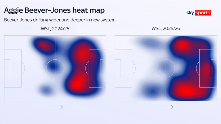 Aggie Beever-Jones has not scored in the league since September