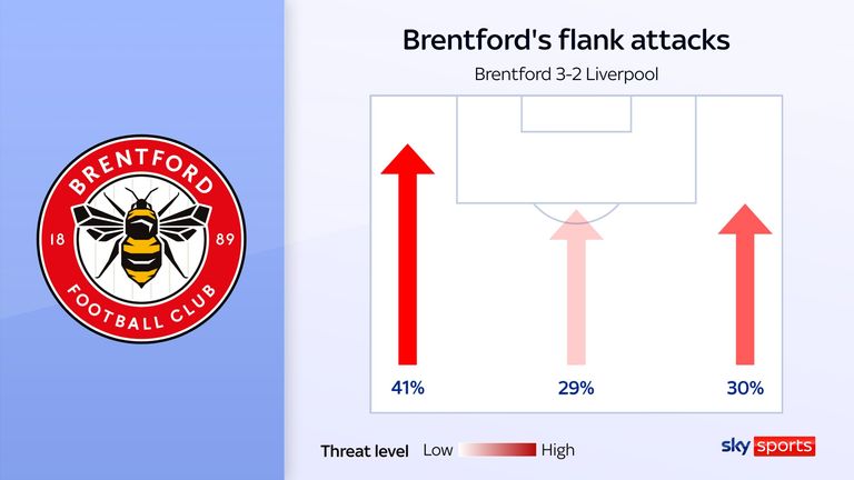 Brentford attacked more down Mohamed Salah's side in their win over Liverpool