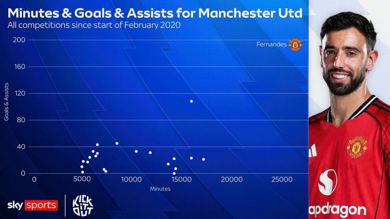 Bruno Fernandes' goals, assists and minutes since joining Manchester United
