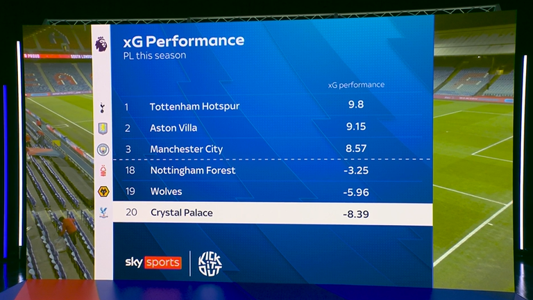 Crystal Palace have the worst differential between xG created and goals scored - Tottenham have the best