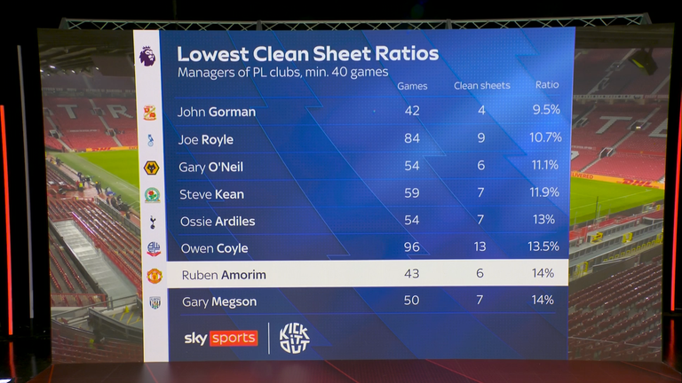 Ruben Amorim has the seventh-worst clean sheet ratio of any Premier League manager who has managed at least 40 games