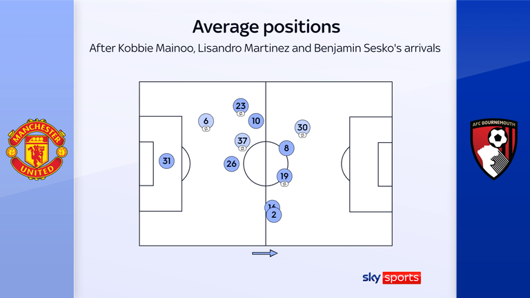 Man Utd average positions 2