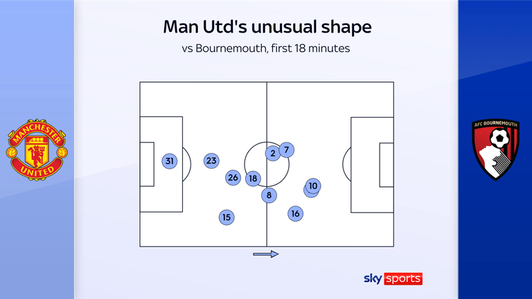 Man Utd vs Bournemouth shape