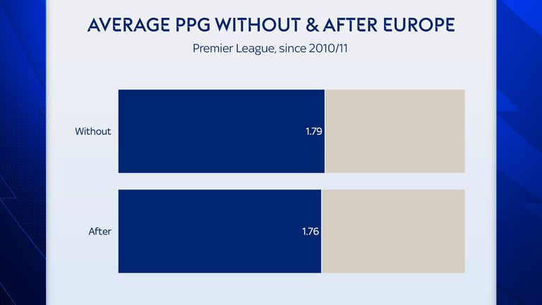 The average points-per-game difference after playing in Europe has been negligible 