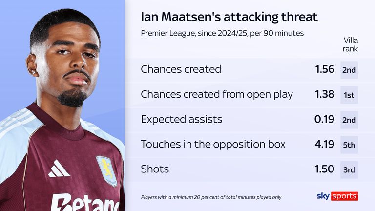 Ian Maatsen has provided creativity and attacking threat from left-back