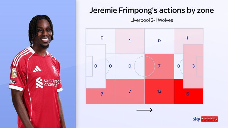 Jeremie Frimpong's actions by zone against Wolves show his attacking role for Liverpool