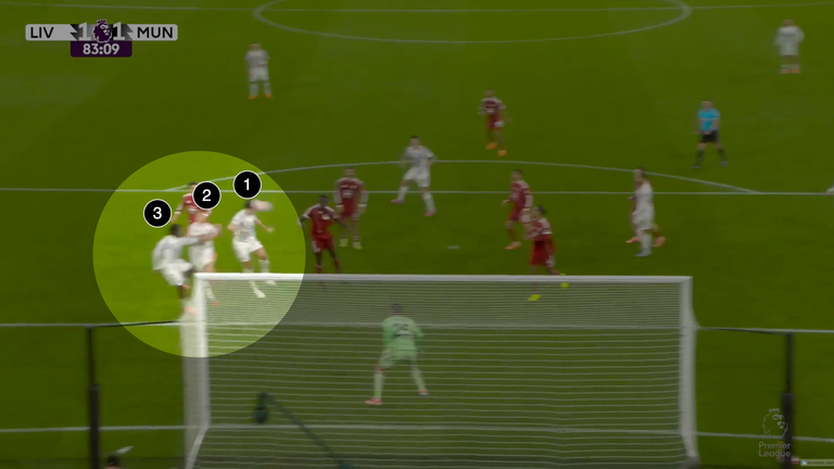 Three Man Utd players were left unmarked at the back post from the second phase of a corner