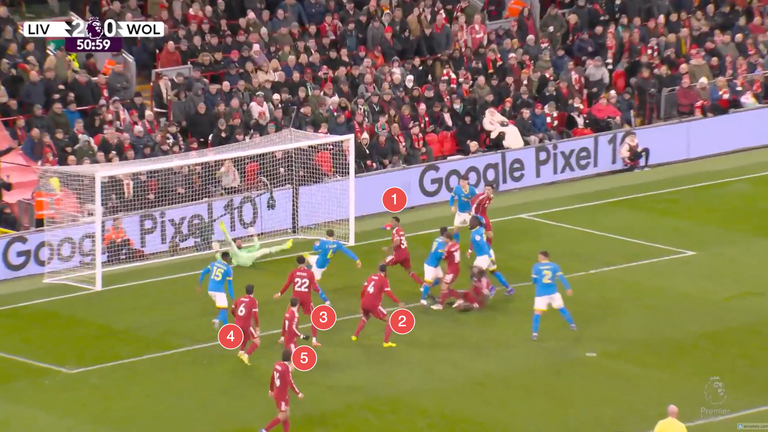 As many as five Liverpool defenders have switched off from the second phase of a corner to allow Bueno free reign of the six-yard box