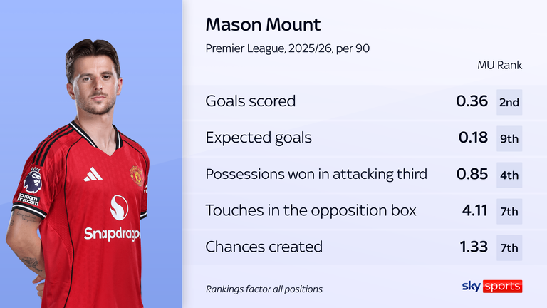 Mason Mount stats