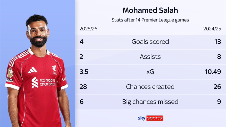 Mohamed Salah has struggled to reach the same output he managed this time last season