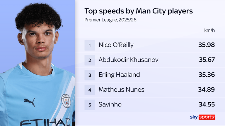 Nico O'Reilly has clocked a top speed of 35.98km/h this season
