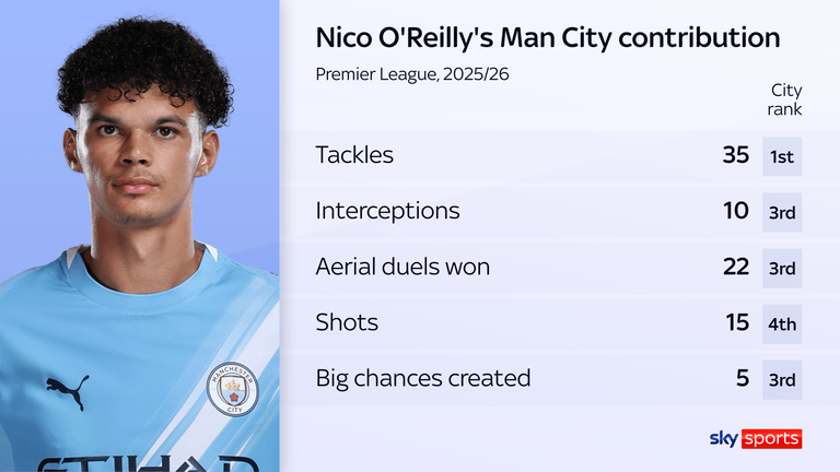 Nico O'Reilly has contributed defensively and offensively