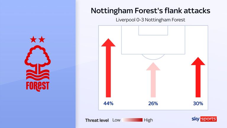 Nottingham Forest attacked more down Mohamed Salah's side in their win over Liverpool