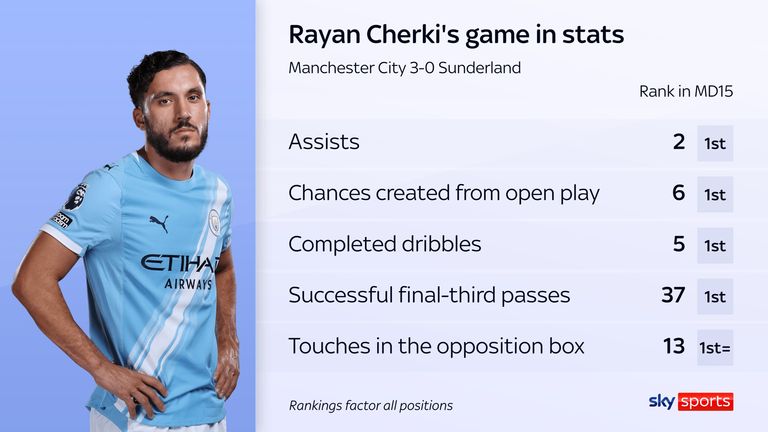 Rayan Cherki's statistics highlight his creativity in Manchester City's 3-0 win over Sunderland