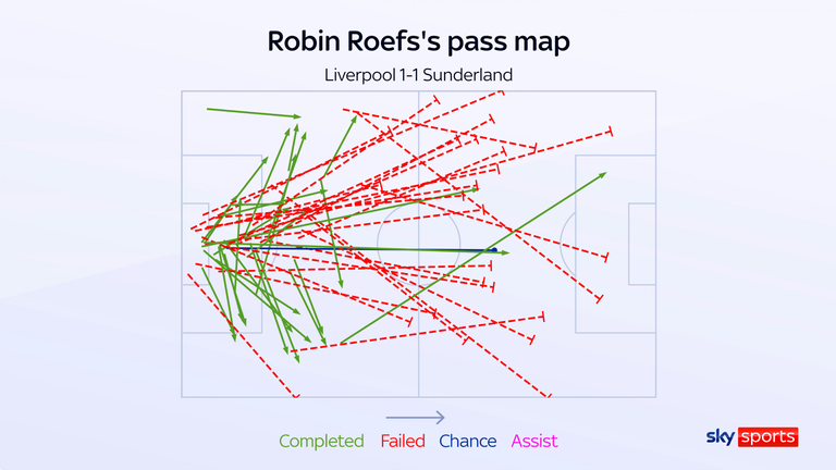 Sunderland goalkeeper Robin Roefs played 31 of his 53 passes long
