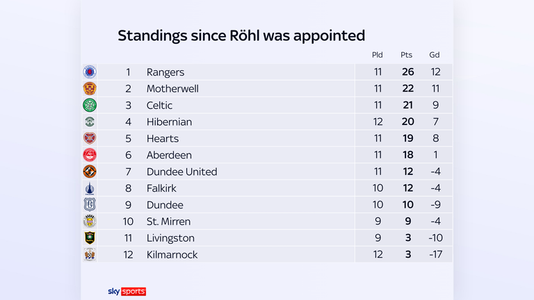 Rangers have picked up the most points of any club since Danny Röhl took over at Ibrox