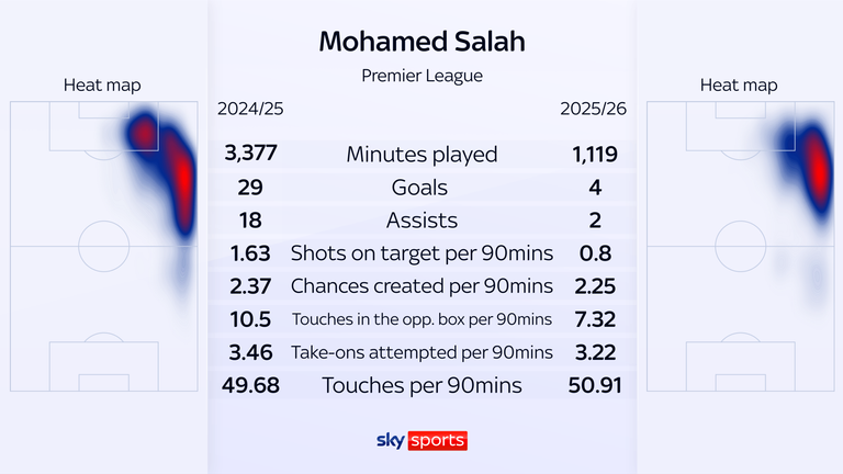 Mohamed Salah's stats for Liverpool last season vs this season