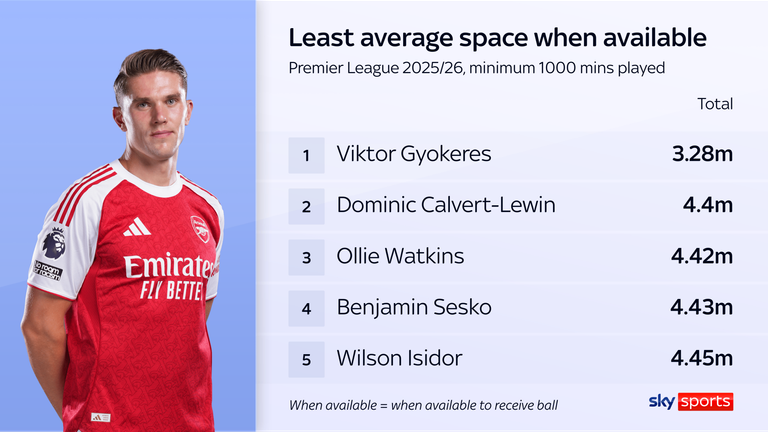 Viktor Gyokeres is given by far less space to operate than any other Premier League player