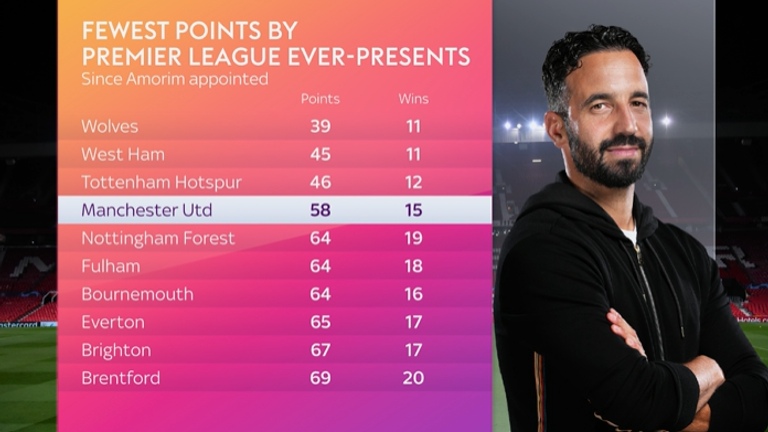 Only three ever-present Premier League sides took fewer points and won fewer games than Man Utd during Ruben Amorim's time in charge