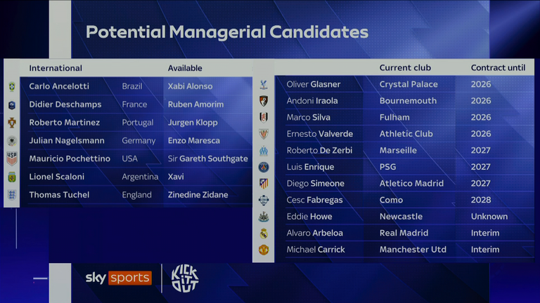 Potential candidates for Man Utd to appoint as their head coach