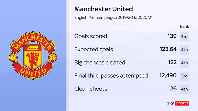 Manchester United's stats in Ole Gunnar Solskjaer's two full seasons in charge