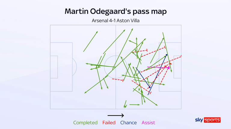 Martin Odegaard's pass map against Aston Villa highlights his influence