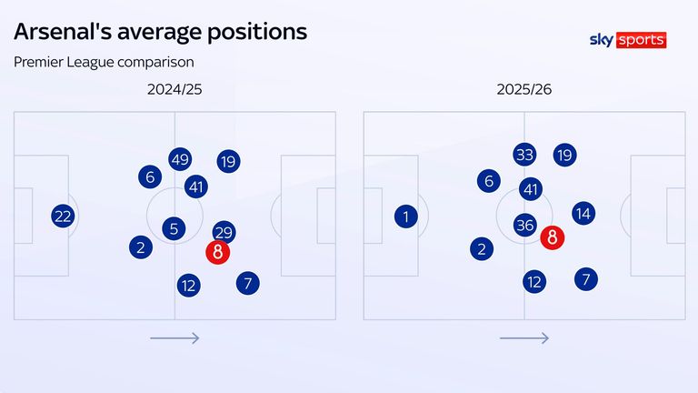 Martin Odegaard is playing slightly deeper in Arsenal's midfield this season